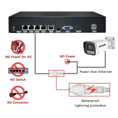 Kit NVR 4 Caméras IP PoE 5MP FOSVISION FS-3358/2F58N-Pro